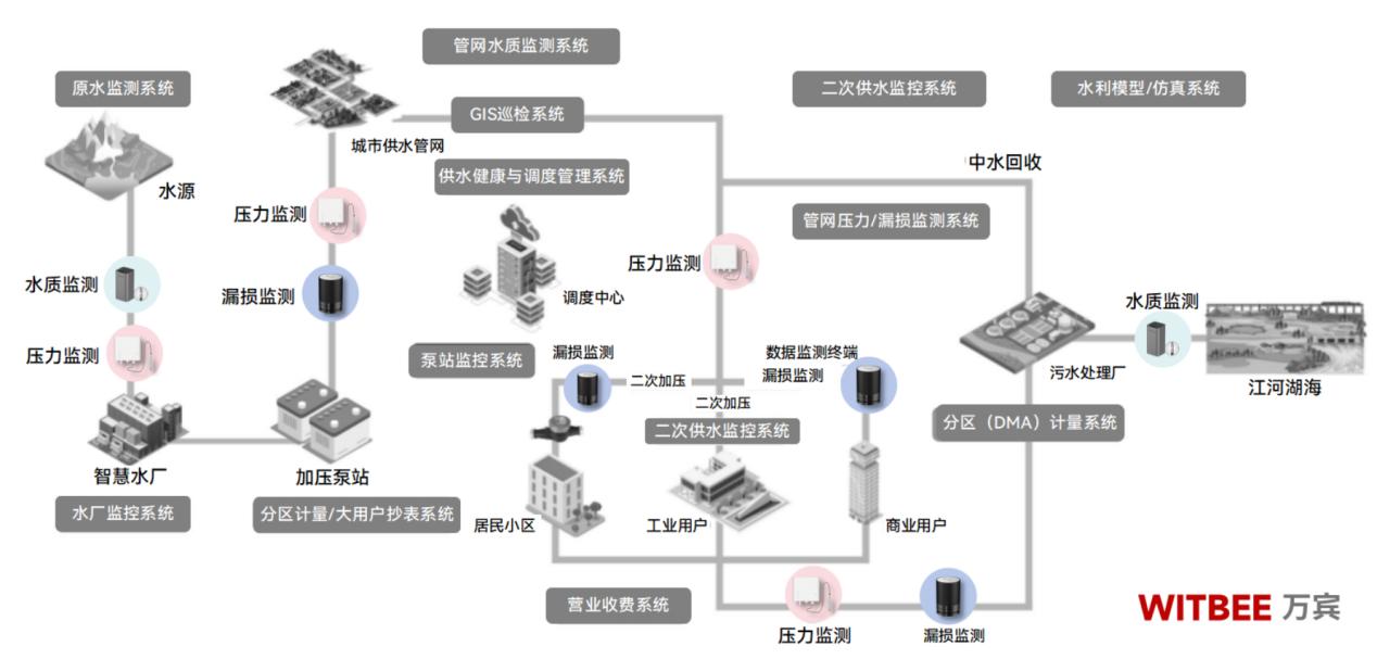 萬(wàn)賓科技如何用數(shù)字技術(shù)守護(hù)城市"生命血脈" 萬(wàn)賓科技如何用數(shù)字技術(shù)守護(hù)城市"生命血脈"