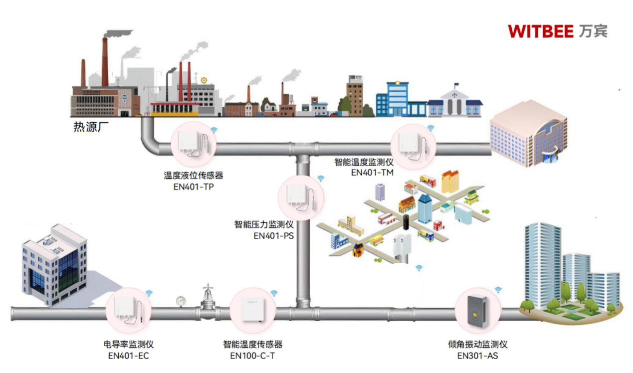 熱力管網(wǎng)監(jiān)測(cè)系統(tǒng)—護(hù)航供熱管網(wǎng)穩(wěn)定運(yùn)行 熱力管網(wǎng)監(jiān)測(cè)系統(tǒng)—護(hù)航供熱管網(wǎng)穩(wěn)定運(yùn)行