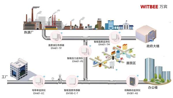 熱力管網(wǎng)監(jiān)測(cè)系統(tǒng):穩(wěn)操勝券,確保熱力管網(wǎng)安全運(yùn)行 熱力管網(wǎng)監(jiān)測(cè)系統(tǒng):穩(wěn)操勝券,確保熱力管網(wǎng)安全運(yùn)行