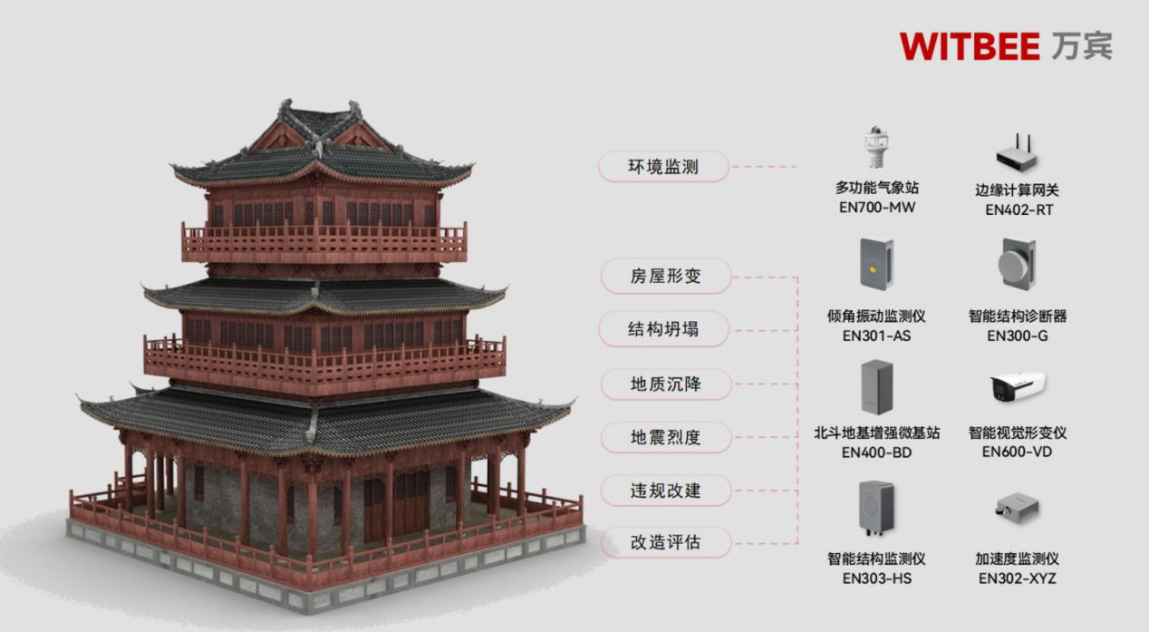 古建筑結(jié)構(gòu)健康監(jiān)測(cè)系統(tǒng):歷史古建智能化監(jiān)測(cè) 古建筑結(jié)構(gòu)健康監(jiān)測(cè)系統(tǒng):歷史古建智能化監(jiān)測(cè)