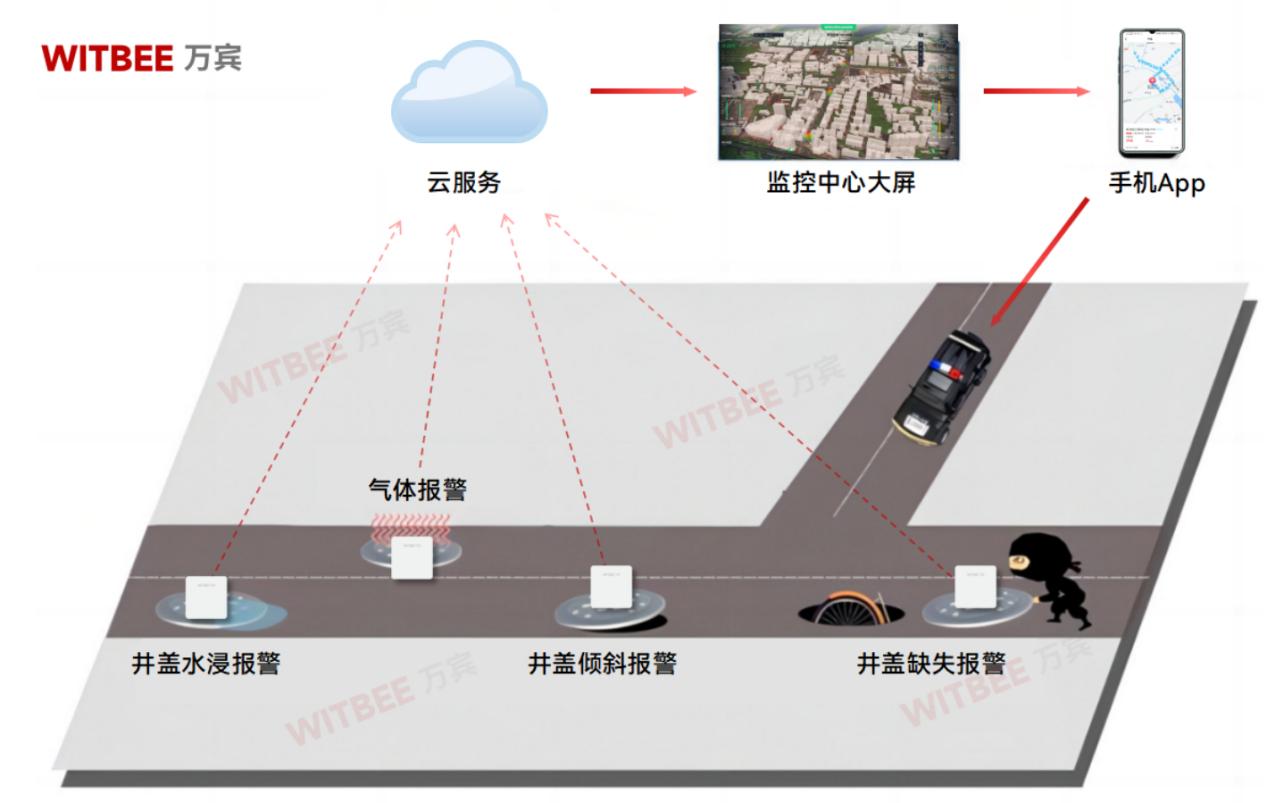 智能井蓋傳感器-觸摸窖井蓋的跳動“脈搏” 智能井蓋傳感器-觸摸窖井蓋的跳動“脈搏”