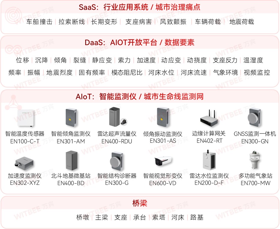 橋梁結構監(jiān)測的重點與難點?橋梁結構健康監(jiān)測系統(tǒng)有什么優(yōu)勢? 橋梁結構監(jiān)測的重點與難點?橋梁結構健康監(jiān)測系統(tǒng)有什么優(yōu)勢?