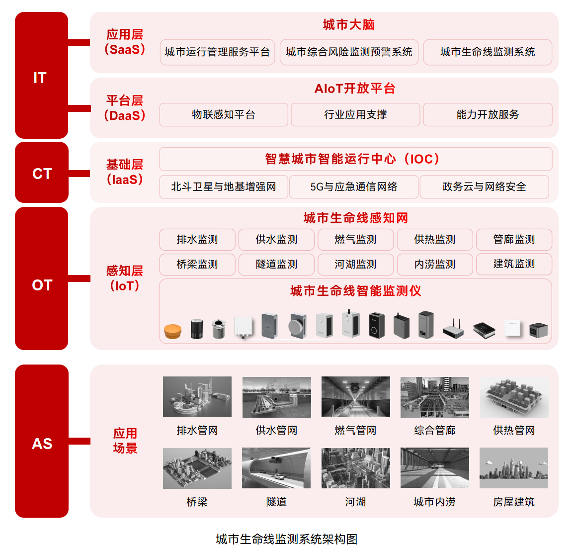 城市生命線監(jiān)測預警系統:提高城市生命線系統安全性能的“主力軍” 城市生命線監(jiān)測預警系統:提高城市生命線系統安全性能的“主力軍”
