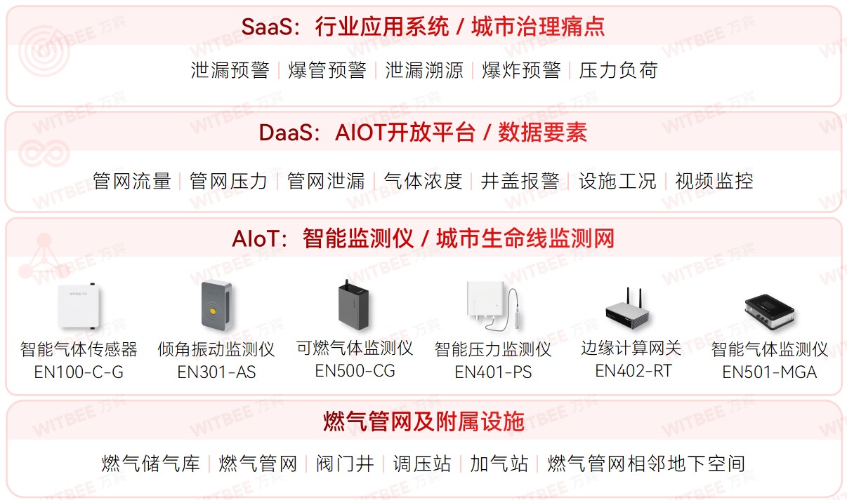 燃?xì)夤芫W(wǎng)監(jiān)測(cè)系統(tǒng):燃?xì)庑孤┍O(jiān)測(cè)再升級(jí) 燃?xì)夤芫W(wǎng)監(jiān)測(cè)系統(tǒng):燃?xì)庑孤┍O(jiān)測(cè)再升級(jí)