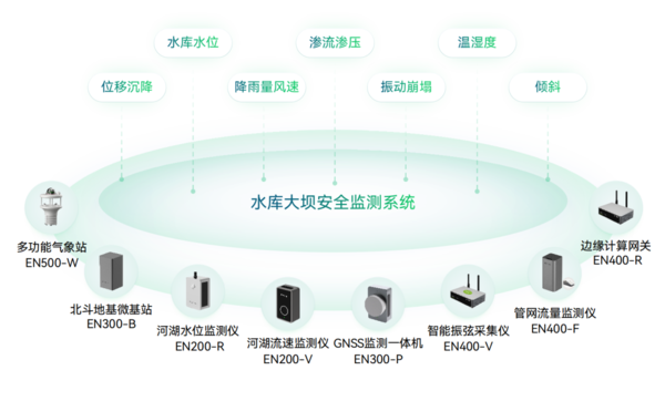 水庫(kù)大壩安全監(jiān)測(cè) 水庫(kù)大壩安全監(jiān)測(cè)