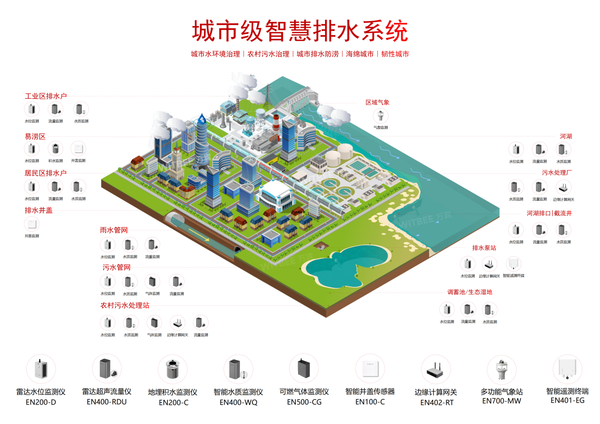 智慧排水系統(tǒng)如何建設(shè)?深度解析智慧排水建設(shè)思路 智慧排水系統(tǒng)如何建設(shè)?深度解析智慧排水建設(shè)思路