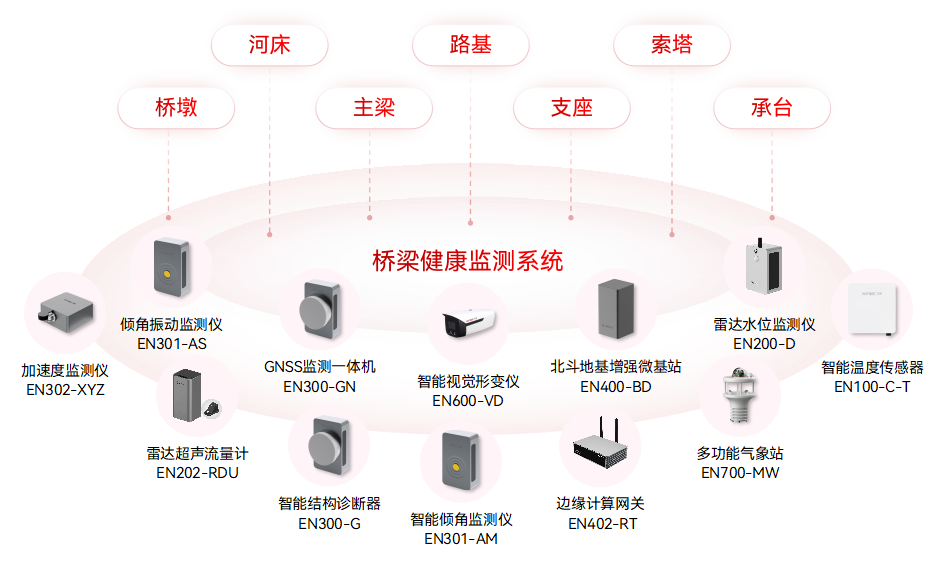 橋梁結(jié)構(gòu)健康監(jiān)測(cè)系統(tǒng):守護(hù)交通動(dòng)脈安全 橋梁結(jié)構(gòu)健康監(jiān)測(cè)系統(tǒng):守護(hù)交通動(dòng)脈安全
