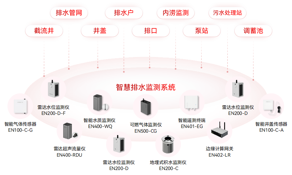 智慧排水監(jiān)測系統(tǒng):實時監(jiān)測城市排水“毛細血管” 智慧排水監(jiān)測系統(tǒng):實時監(jiān)測城市排水“毛細血管”