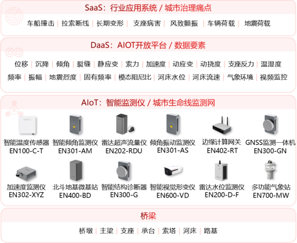 橋梁結(jié)構(gòu)健康監(jiān)測系統(tǒng)架構(gòu)圖 橋梁結(jié)構(gòu)健康監(jiān)測系統(tǒng)架構(gòu)圖