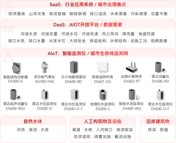 ▲ 河湖安全監(jiān)測系統(tǒng)架構(gòu)圖 ▲ 河湖安全監(jiān)測系統(tǒng)架構(gòu)圖