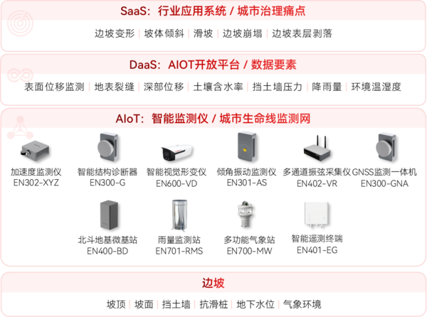 邊坡安全監(jiān)測系統(tǒng)架構(gòu)圖 邊坡安全監(jiān)測系統(tǒng)架構(gòu)圖