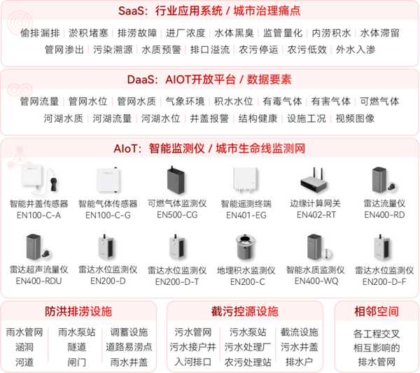 ▲ 智慧排水系統(tǒng)架構(gòu)圖 ▲ 智慧排水系統(tǒng)架構(gòu)圖