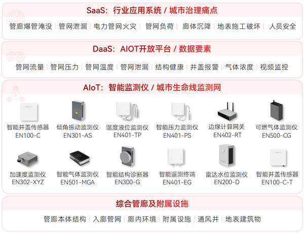 ▲ 綜合管廊監(jiān)測系統(tǒng)架構(gòu)圖 ▲ 綜合管廊監(jiān)測系統(tǒng)架構(gòu)圖