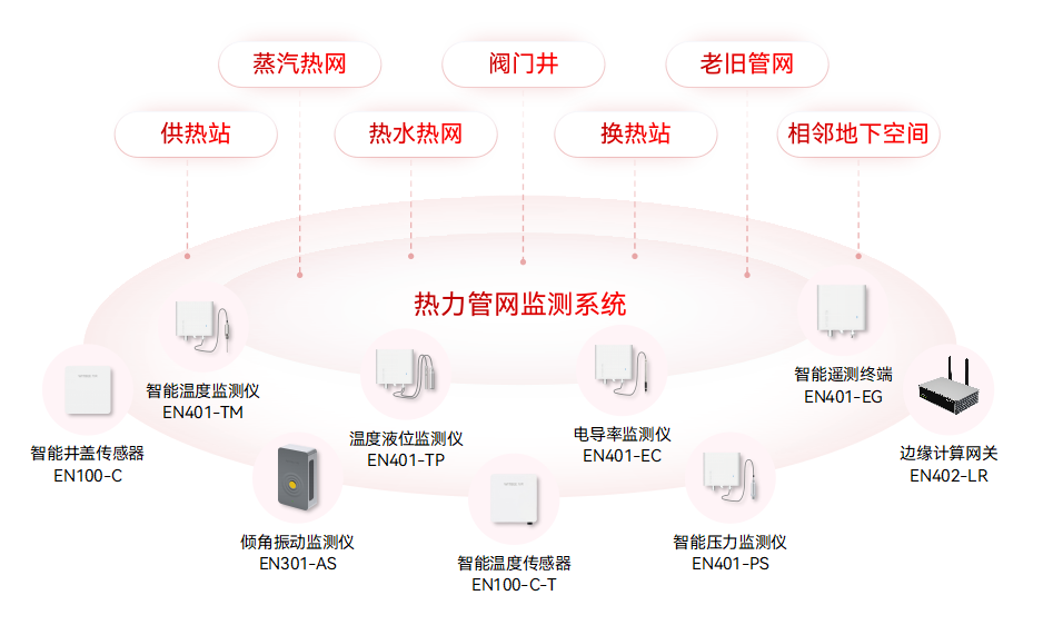 熱力管網(wǎng)監(jiān)測系統(tǒng):保障城市供熱安全穩(wěn)定 熱力管網(wǎng)監(jiān)測系統(tǒng):保障城市供熱安全穩(wěn)定