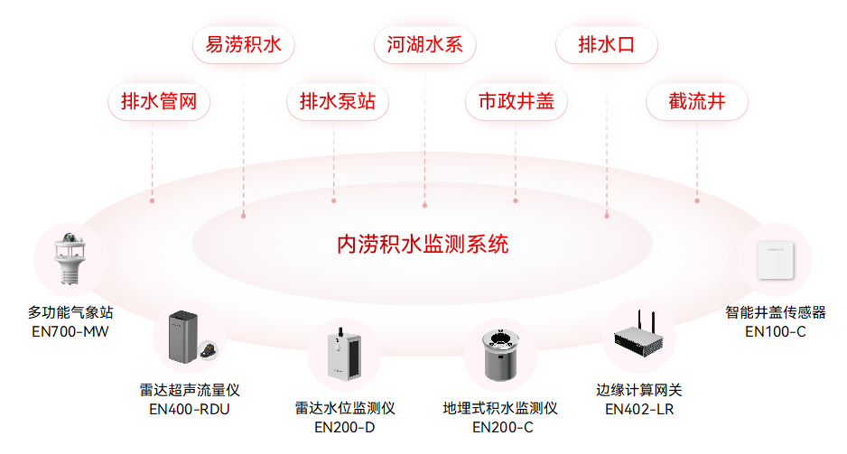內(nèi)澇積水監(jiān)測(cè)系統(tǒng):助力防汛科學(xué)決策與治理 內(nèi)澇積水監(jiān)測(cè)系統(tǒng):助力防汛科學(xué)決策與治理
