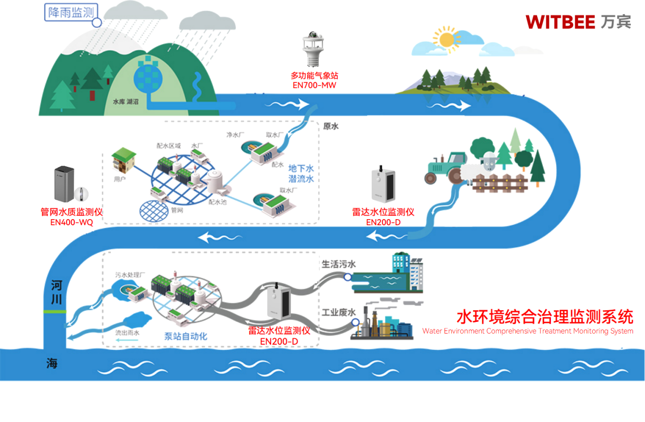 水環(huán)境綜合治理監(jiān)測(cè)系統(tǒng),加強(qiáng)入河污染排放管控 水環(huán)境綜合治理監(jiān)測(cè)系統(tǒng),加強(qiáng)入河污染排放管控