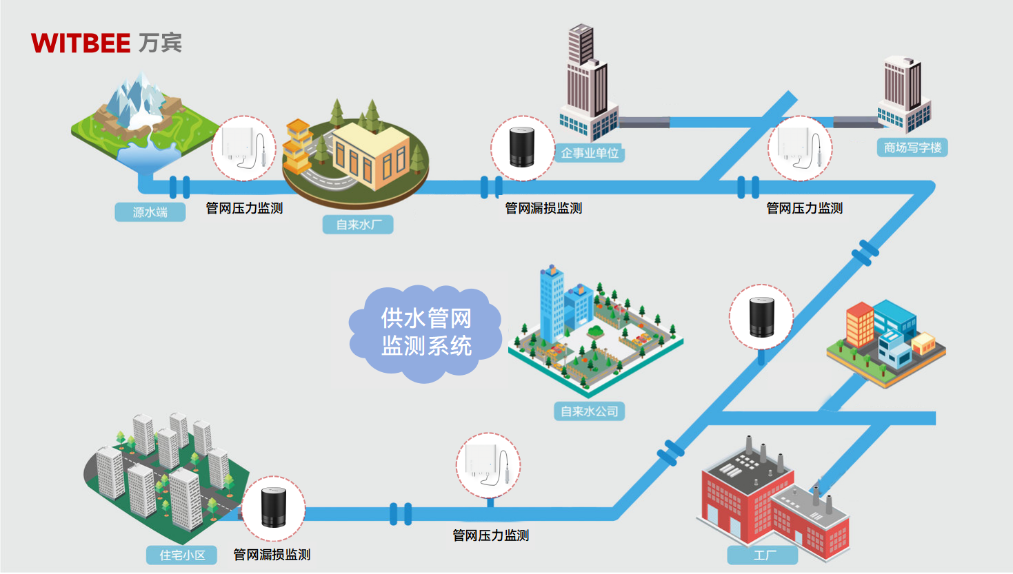 供水管網(wǎng)監(jiān)測(cè)系統(tǒng):實(shí)現(xiàn)供水管道遠(yuǎn)程實(shí)時(shí)監(jiān)測(cè) 供水管網(wǎng)監(jiān)測(cè)系統(tǒng):實(shí)現(xiàn)供水管道遠(yuǎn)程實(shí)時(shí)監(jiān)測(cè)