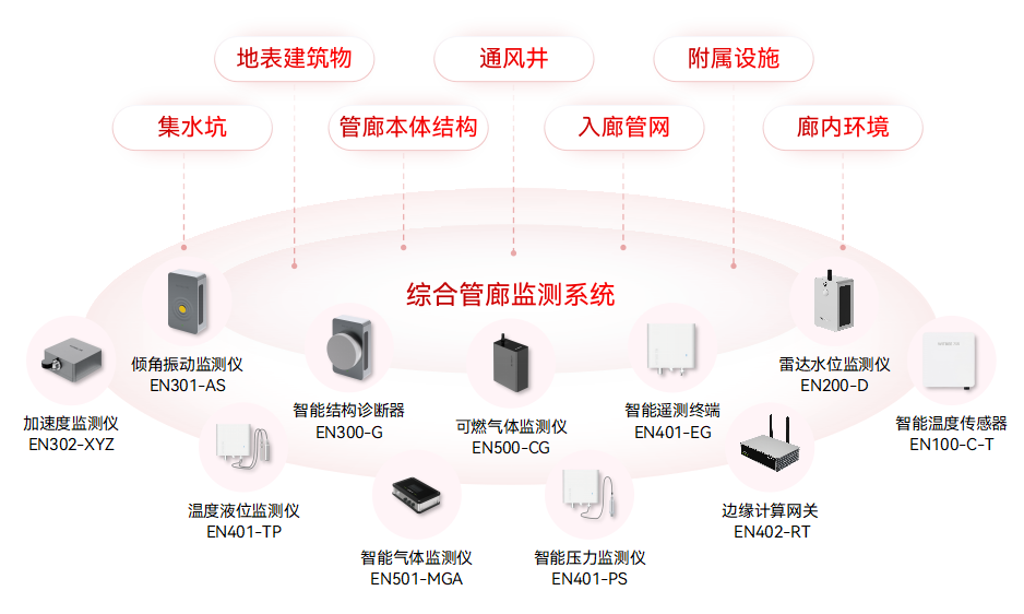 綜合管廊有什么用途,綜合管廊監(jiān)測系統(tǒng)的作用 綜合管廊有什么用途,綜合管廊監(jiān)測系統(tǒng)的作用