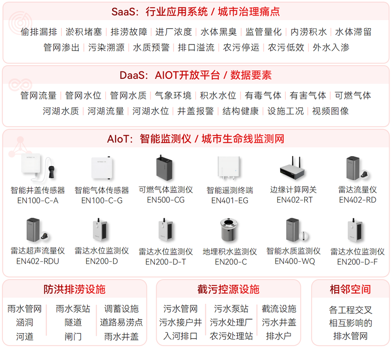 智慧排水監(jiān)測(cè)系統(tǒng) 智慧排水監(jiān)測(cè)系統(tǒng)