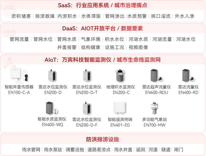 城市生命線健康監(jiān)測(cè)之內(nèi)澇監(jiān)測(cè)預(yù)警系統(tǒng)1032.png
