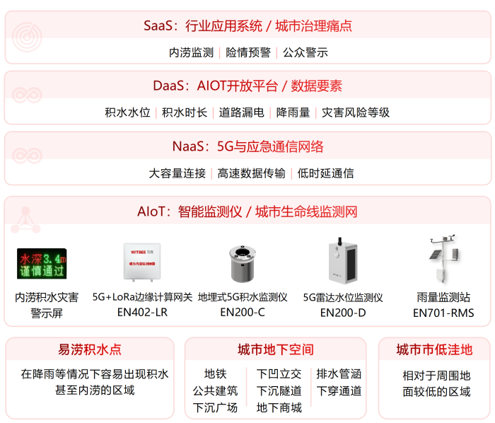 5G+城市生命線風(fēng)險全域監(jiān)測感知與預(yù)警系統(tǒng)架構(gòu).png